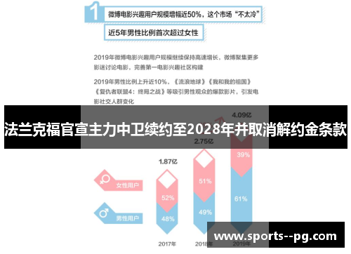 法兰克福官宣主力中卫续约至2028年并取消解约金条款